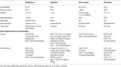 Non-valvular Atrial Fibrillation in CKD: Role of Vitamin K Antagonists and Direct Oral Anticoagulants. A Narrative Review